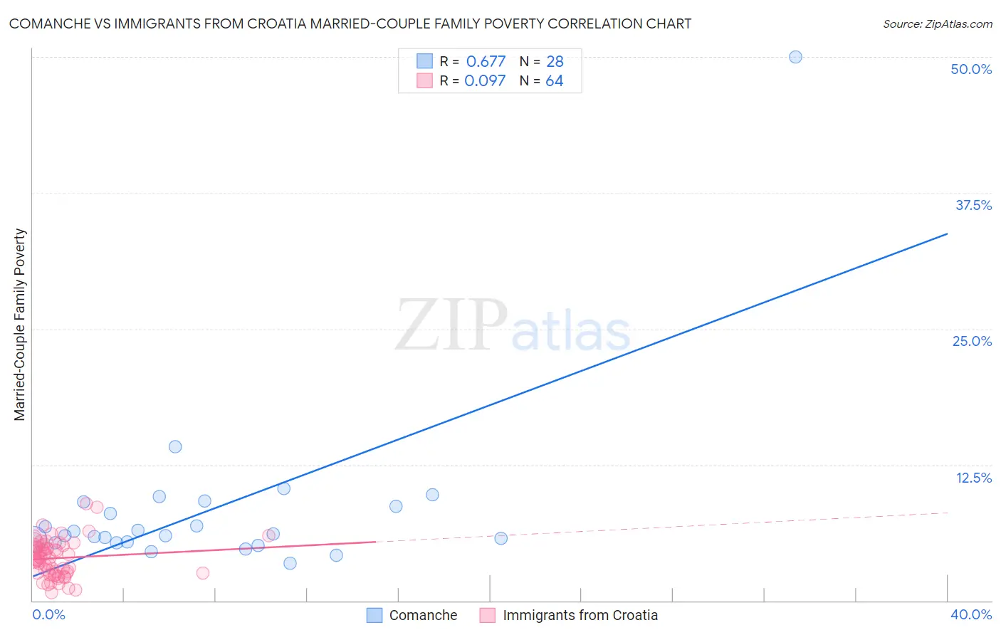 Comanche vs Immigrants from Croatia Married-Couple Family Poverty