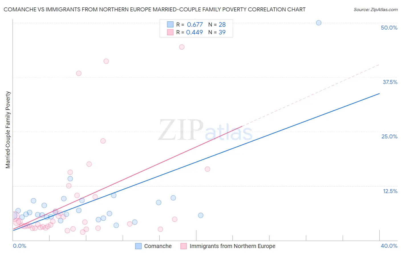 Comanche vs Immigrants from Northern Europe Married-Couple Family Poverty