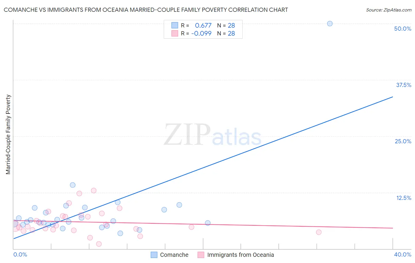 Comanche vs Immigrants from Oceania Married-Couple Family Poverty