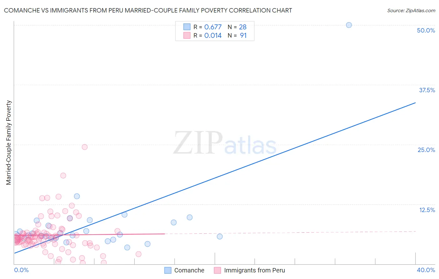 Comanche vs Immigrants from Peru Married-Couple Family Poverty