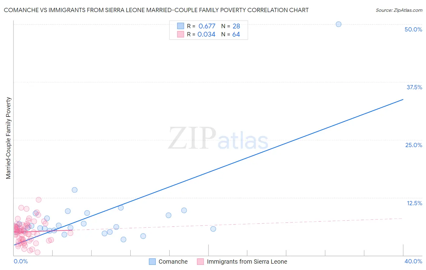 Comanche vs Immigrants from Sierra Leone Married-Couple Family Poverty