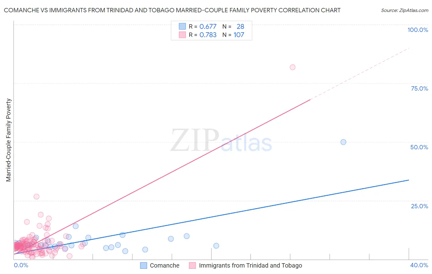 Comanche vs Immigrants from Trinidad and Tobago Married-Couple Family Poverty