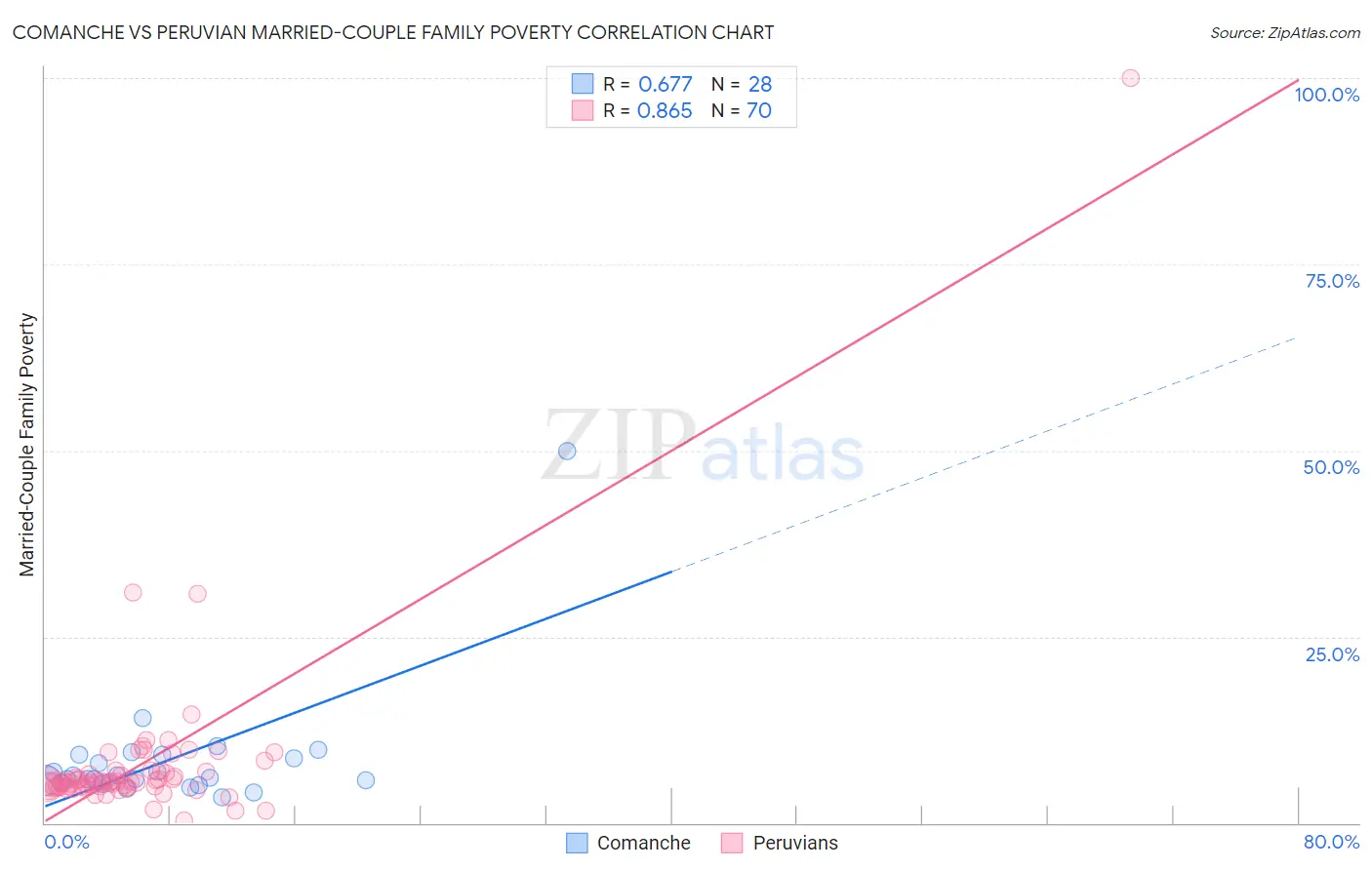 Comanche vs Peruvian Married-Couple Family Poverty