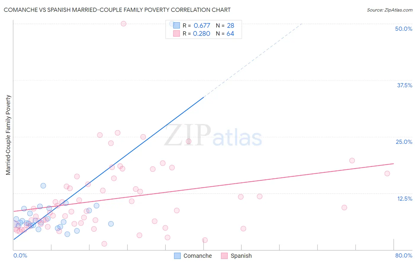 Comanche vs Spanish Married-Couple Family Poverty