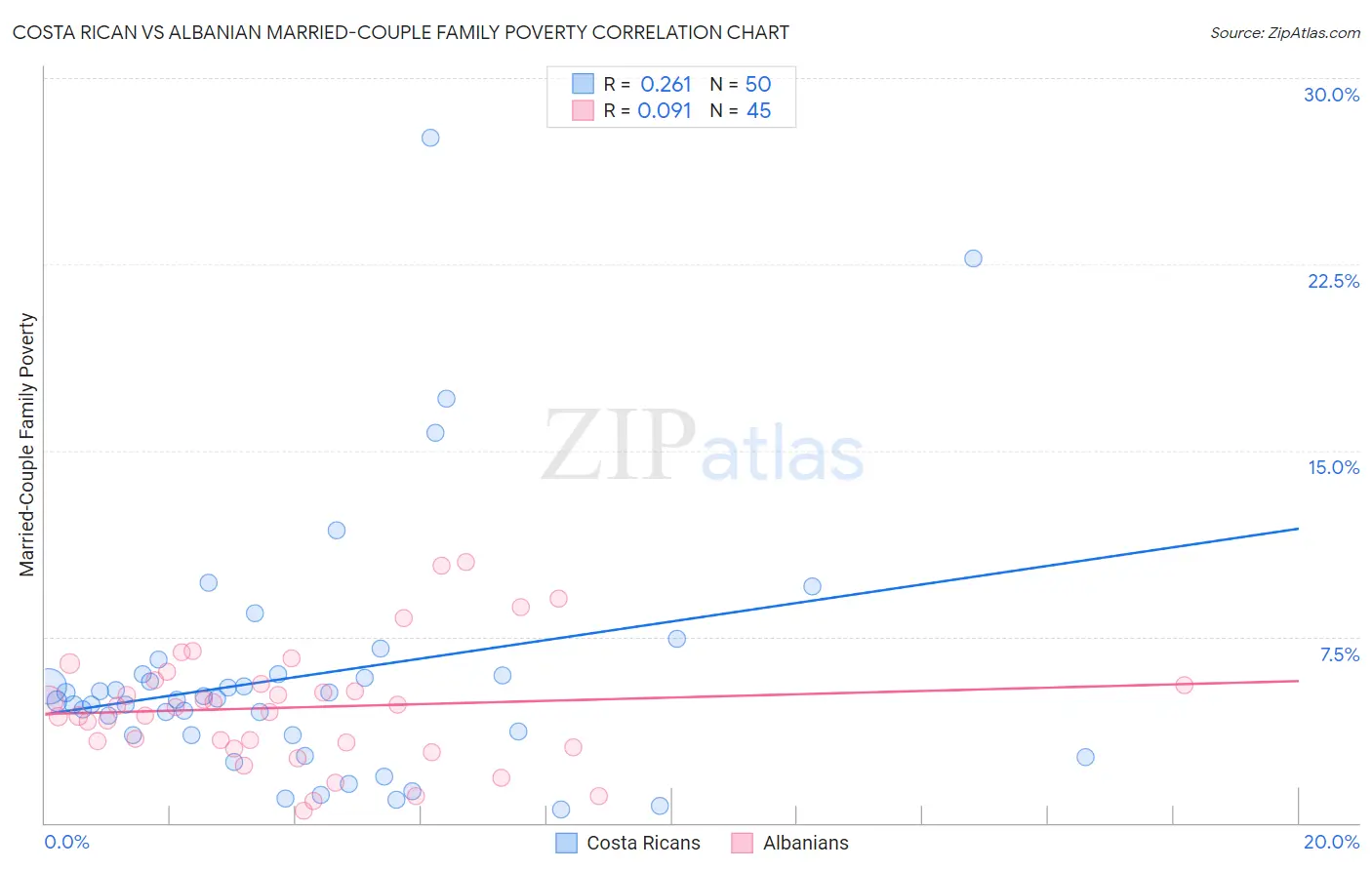 Costa Rican vs Albanian Married-Couple Family Poverty