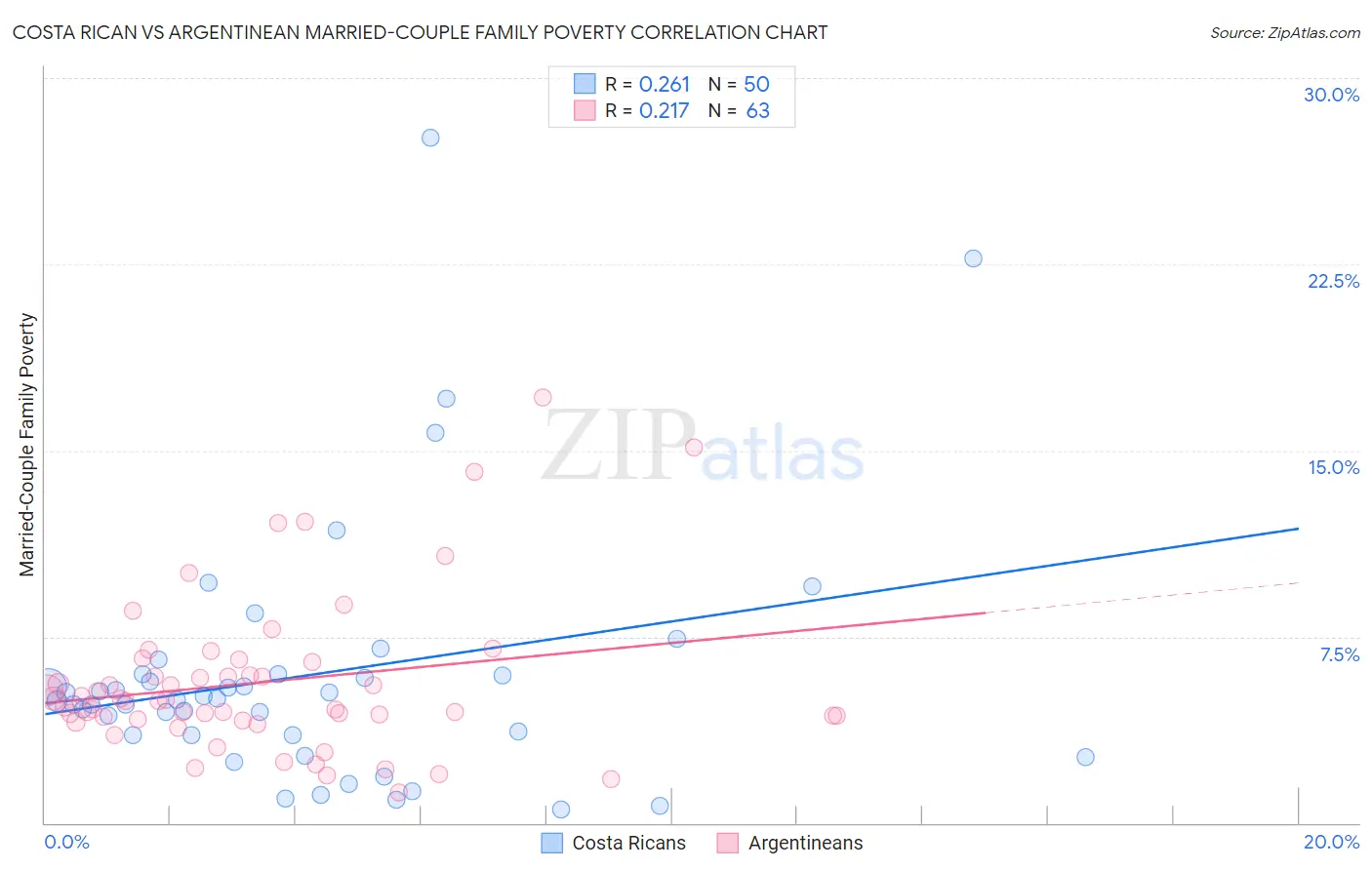 Costa Rican vs Argentinean Married-Couple Family Poverty