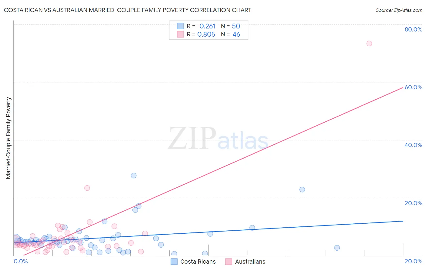 Costa Rican vs Australian Married-Couple Family Poverty