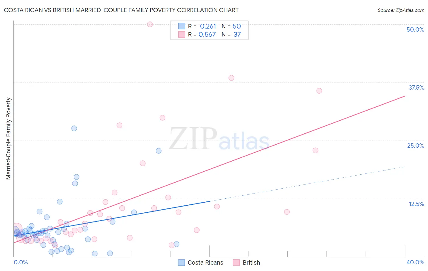 Costa Rican vs British Married-Couple Family Poverty