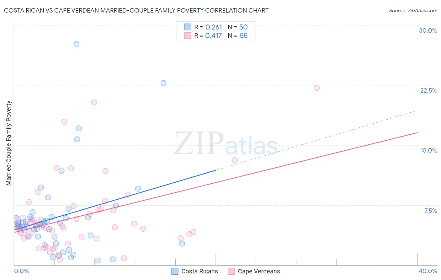 Costa Rican vs Cape Verdean Married-Couple Family Poverty