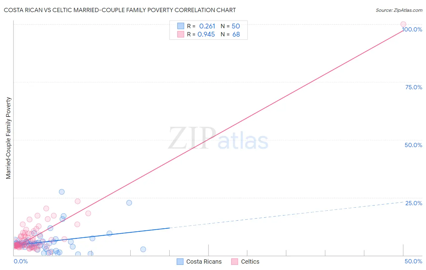 Costa Rican vs Celtic Married-Couple Family Poverty