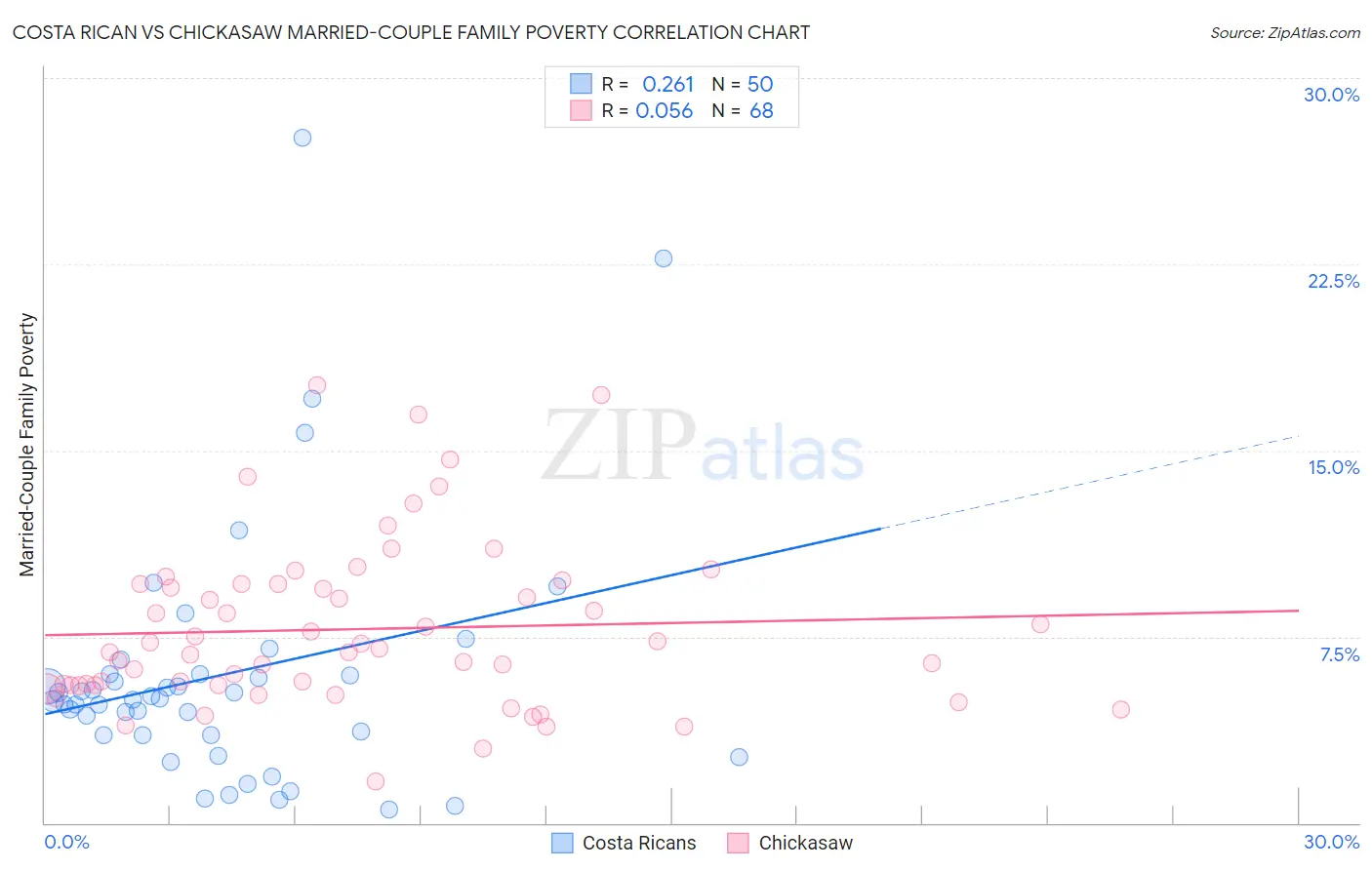 Costa Rican vs Chickasaw Married-Couple Family Poverty