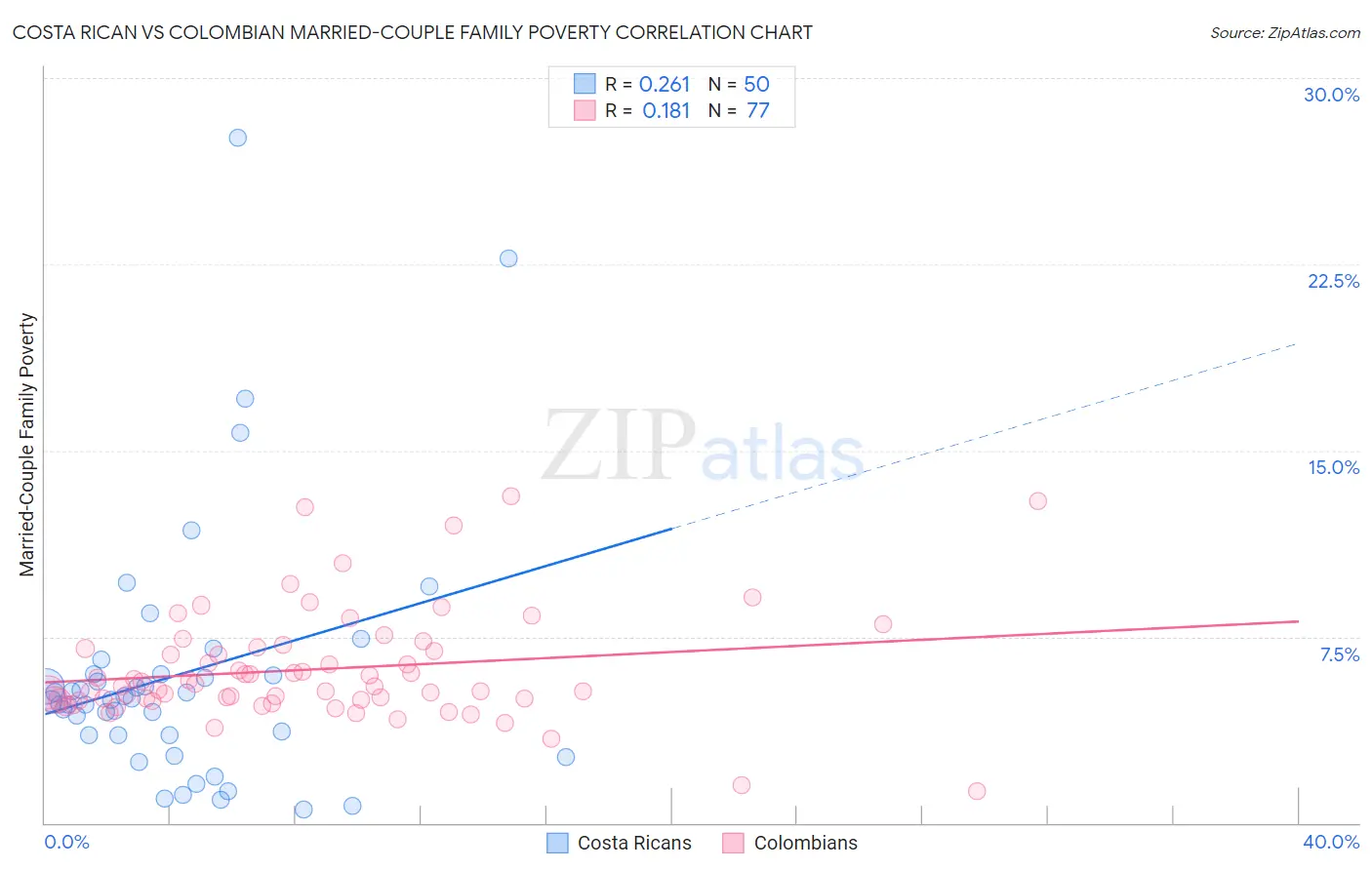 Costa Rican vs Colombian Married-Couple Family Poverty