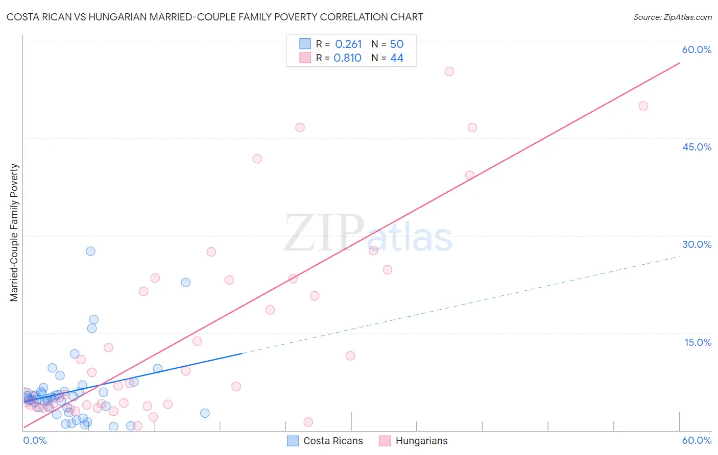 Costa Rican vs Hungarian Married-Couple Family Poverty