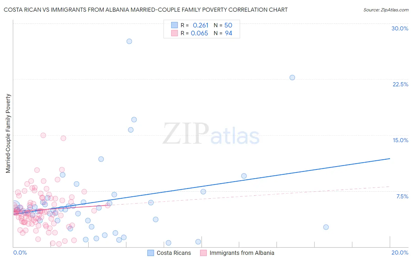 Costa Rican vs Immigrants from Albania Married-Couple Family Poverty