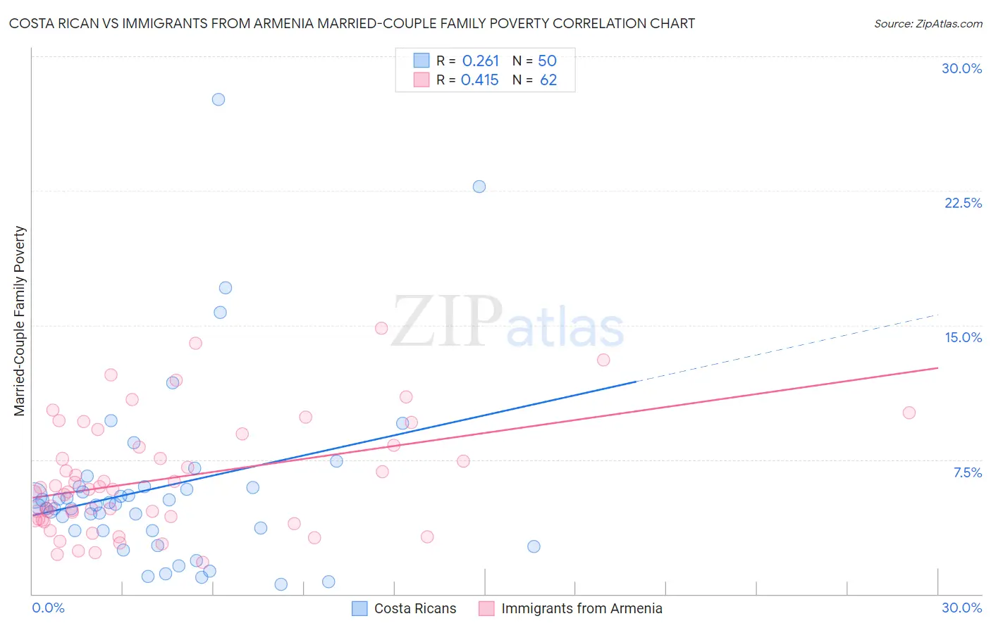 Costa Rican vs Immigrants from Armenia Married-Couple Family Poverty