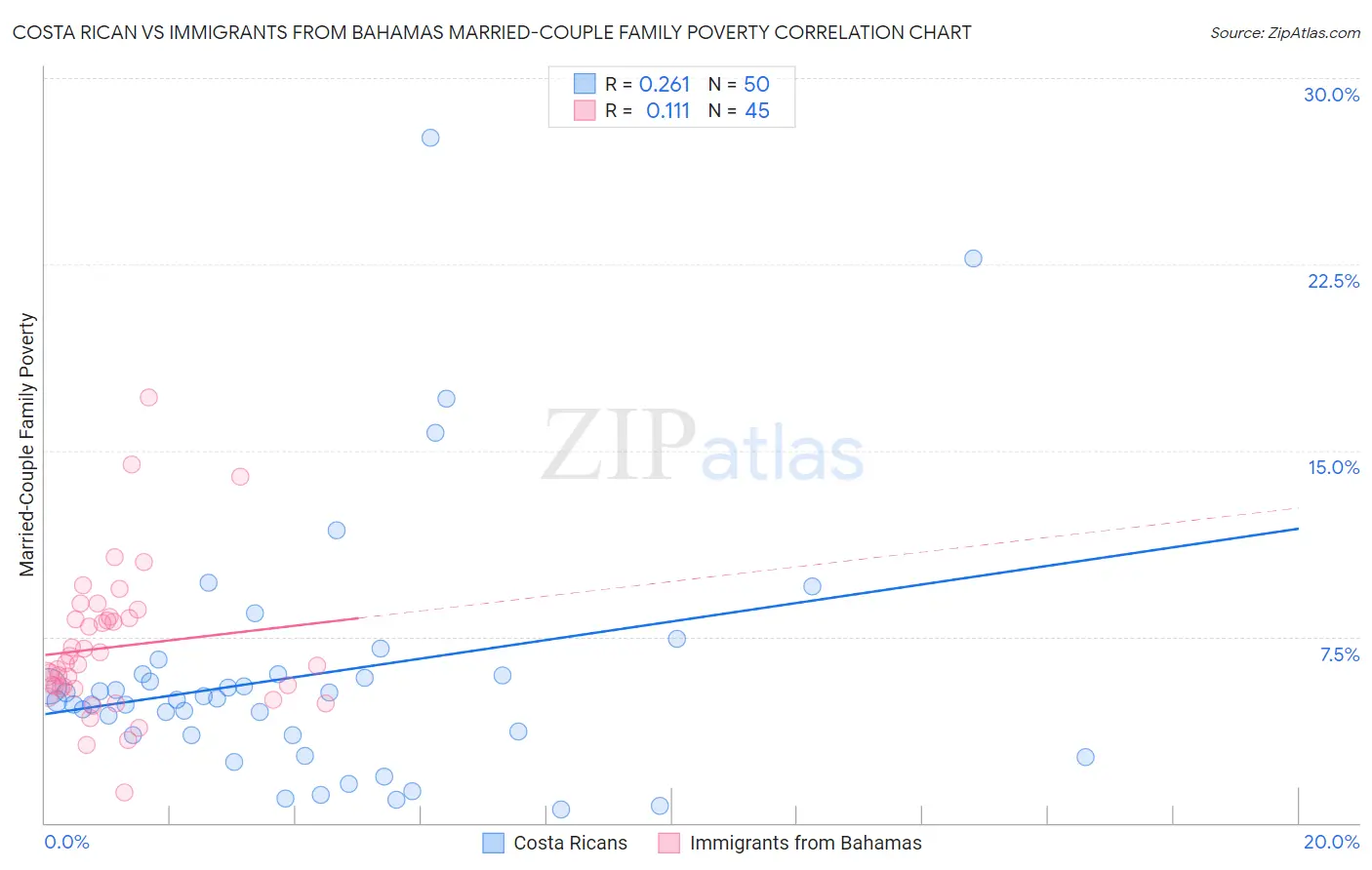 Costa Rican vs Immigrants from Bahamas Married-Couple Family Poverty