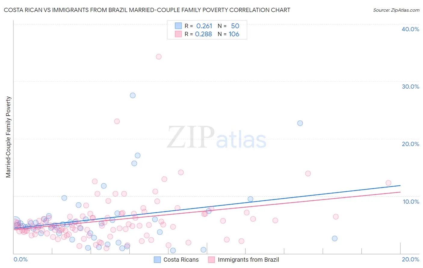 Costa Rican vs Immigrants from Brazil Married-Couple Family Poverty