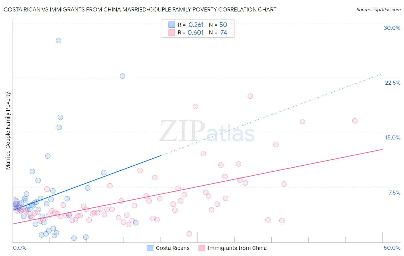 Costa Rican vs Immigrants from China Married-Couple Family Poverty