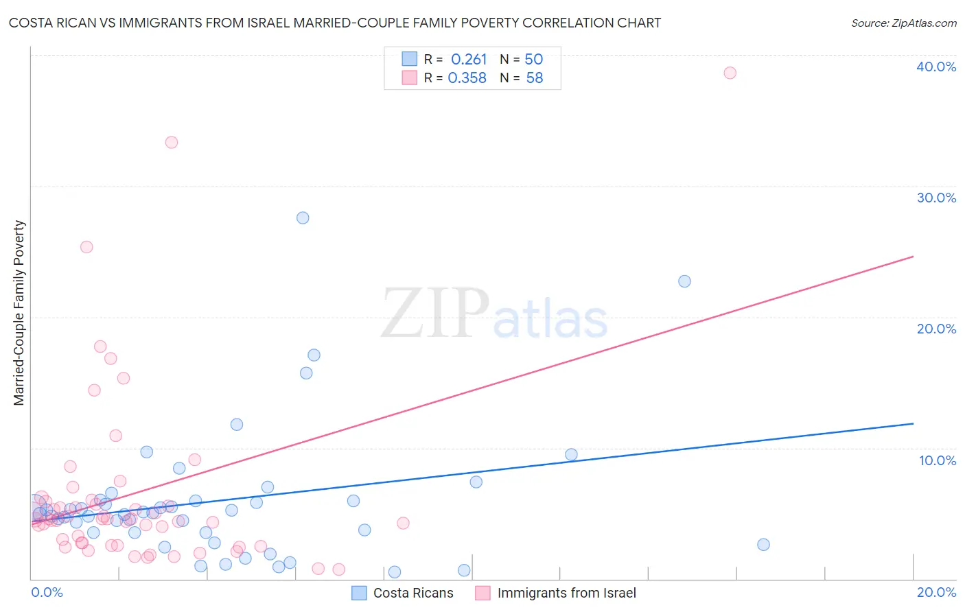 Costa Rican vs Immigrants from Israel Married-Couple Family Poverty