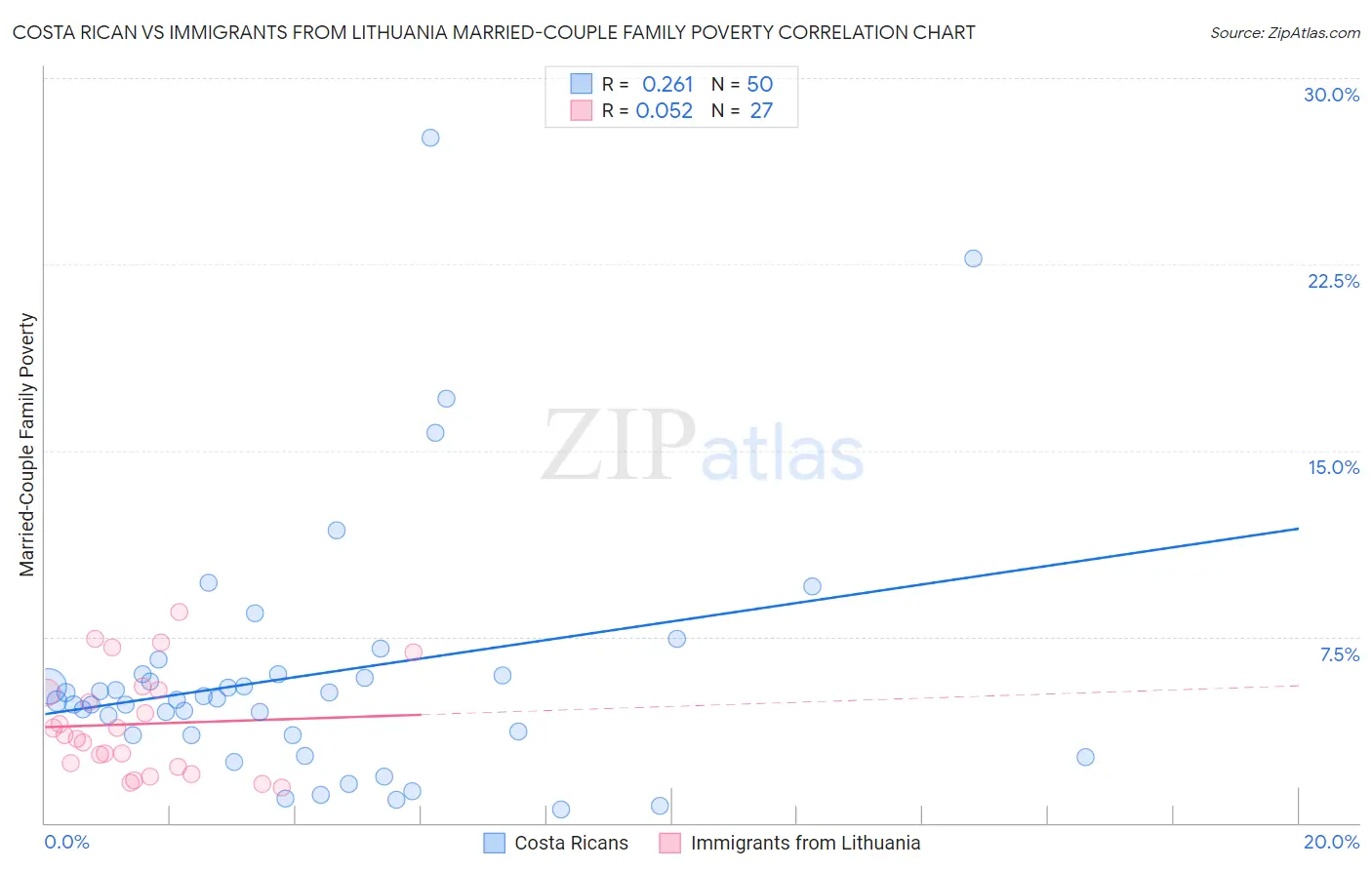 Costa Rican vs Immigrants from Lithuania Married-Couple Family Poverty