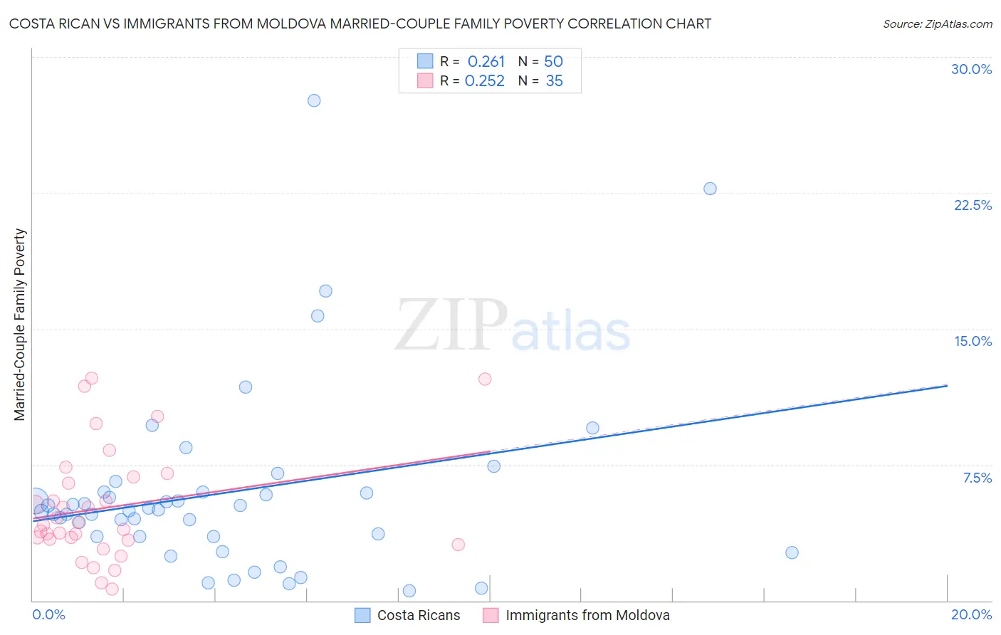 Costa Rican vs Immigrants from Moldova Married-Couple Family Poverty