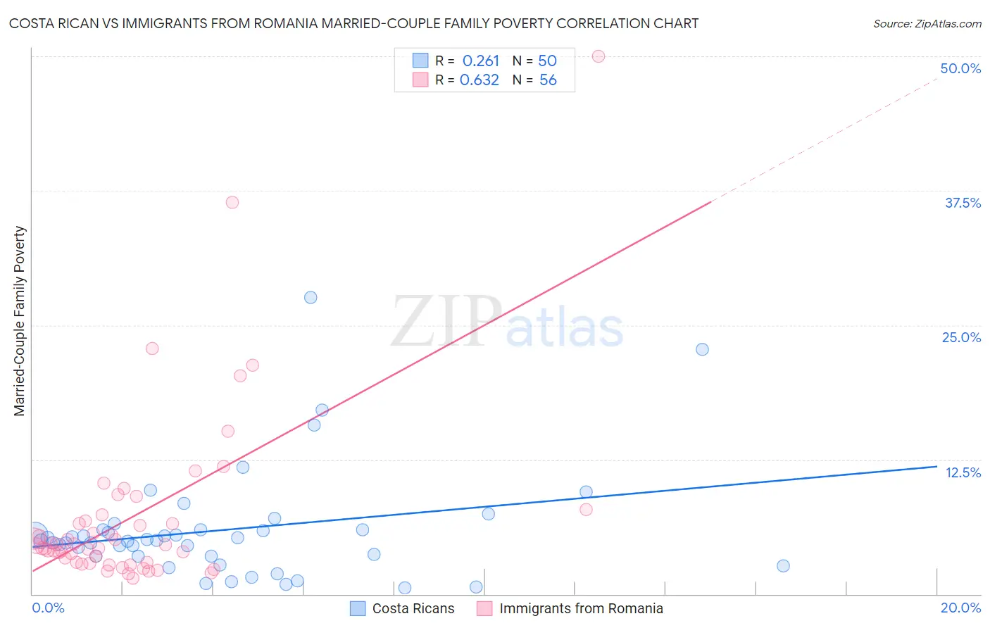 Costa Rican vs Immigrants from Romania Married-Couple Family Poverty