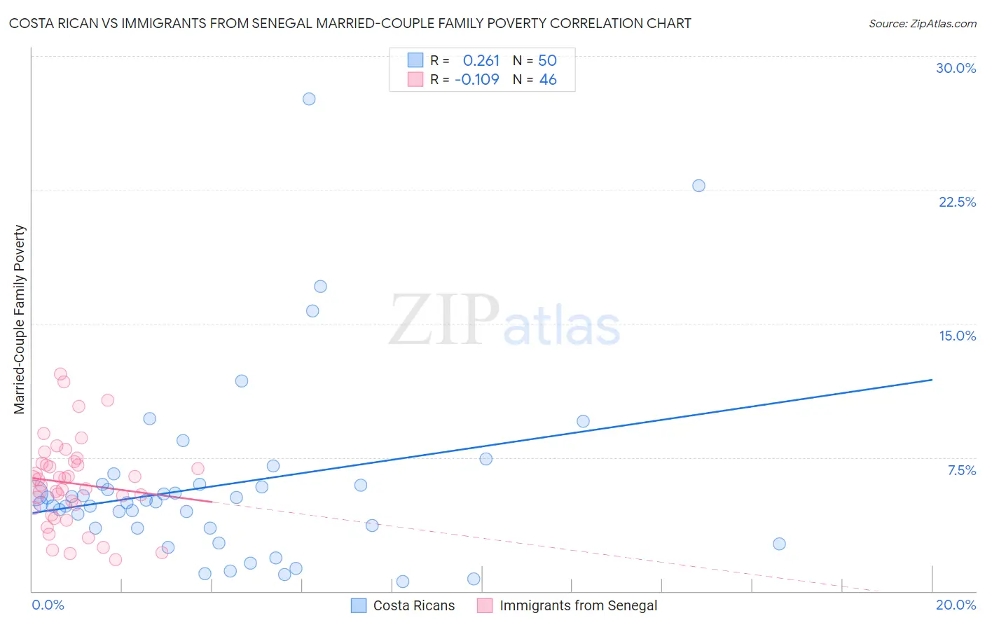 Costa Rican vs Immigrants from Senegal Married-Couple Family Poverty