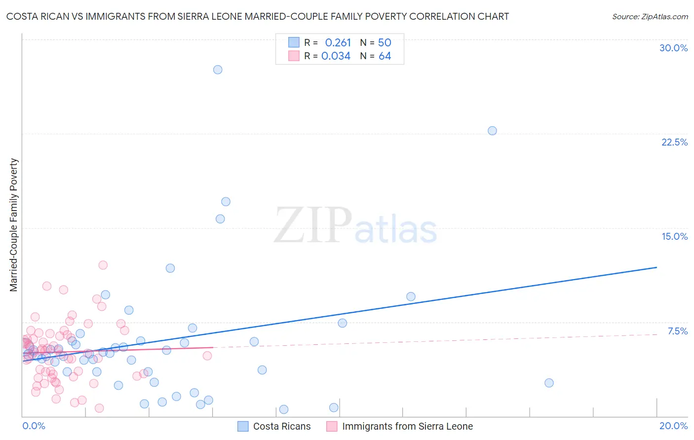 Costa Rican vs Immigrants from Sierra Leone Married-Couple Family Poverty