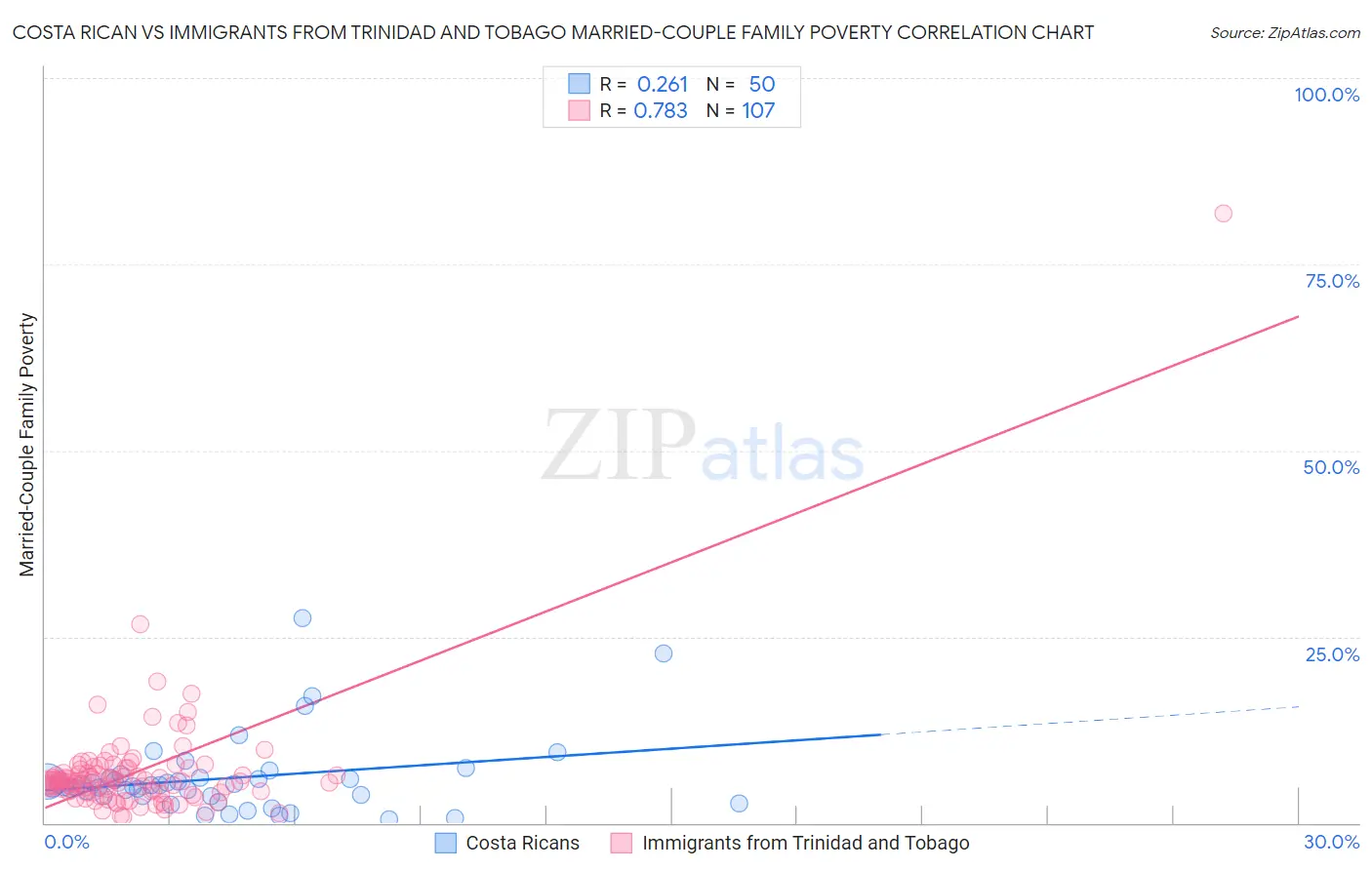 Costa Rican vs Immigrants from Trinidad and Tobago Married-Couple Family Poverty