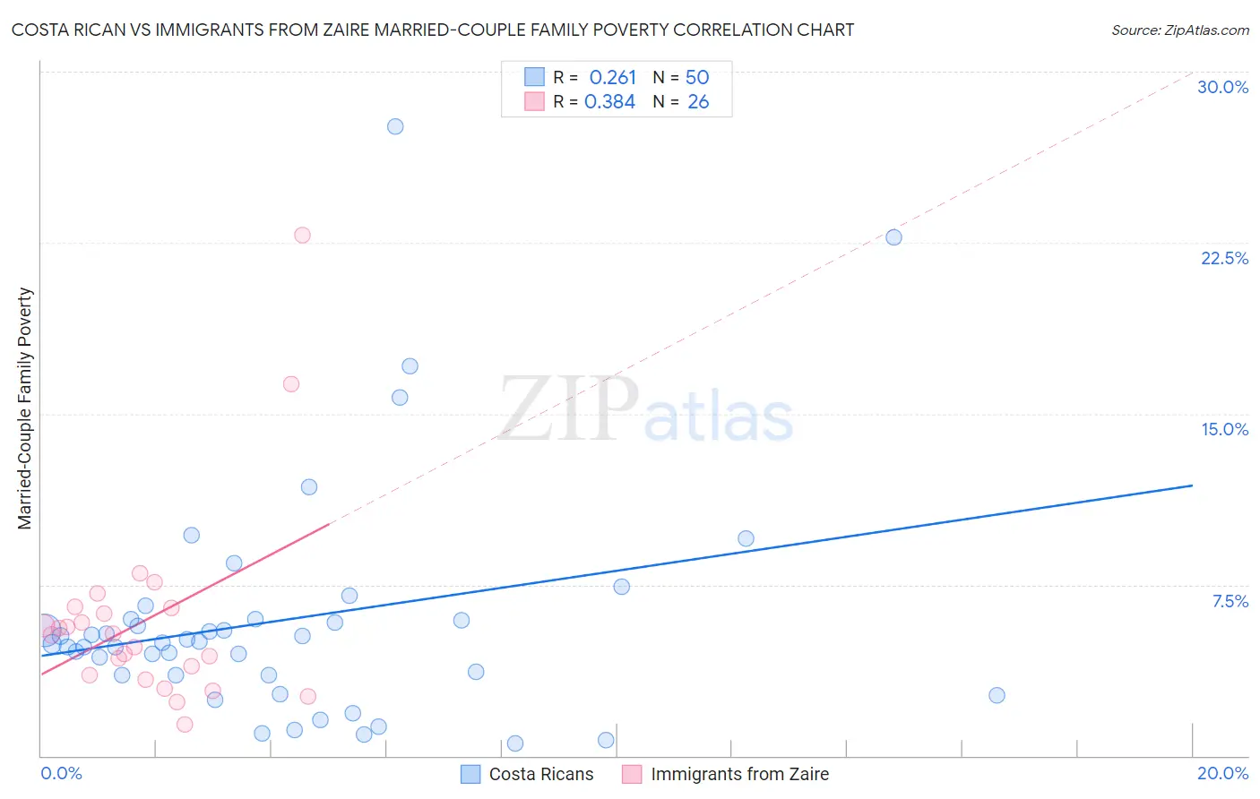 Costa Rican vs Immigrants from Zaire Married-Couple Family Poverty