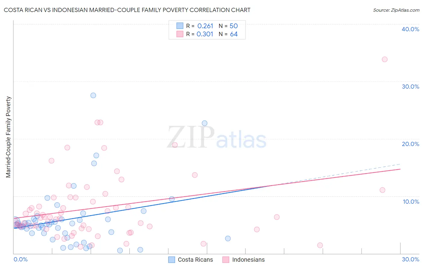 Costa Rican vs Indonesian Married-Couple Family Poverty