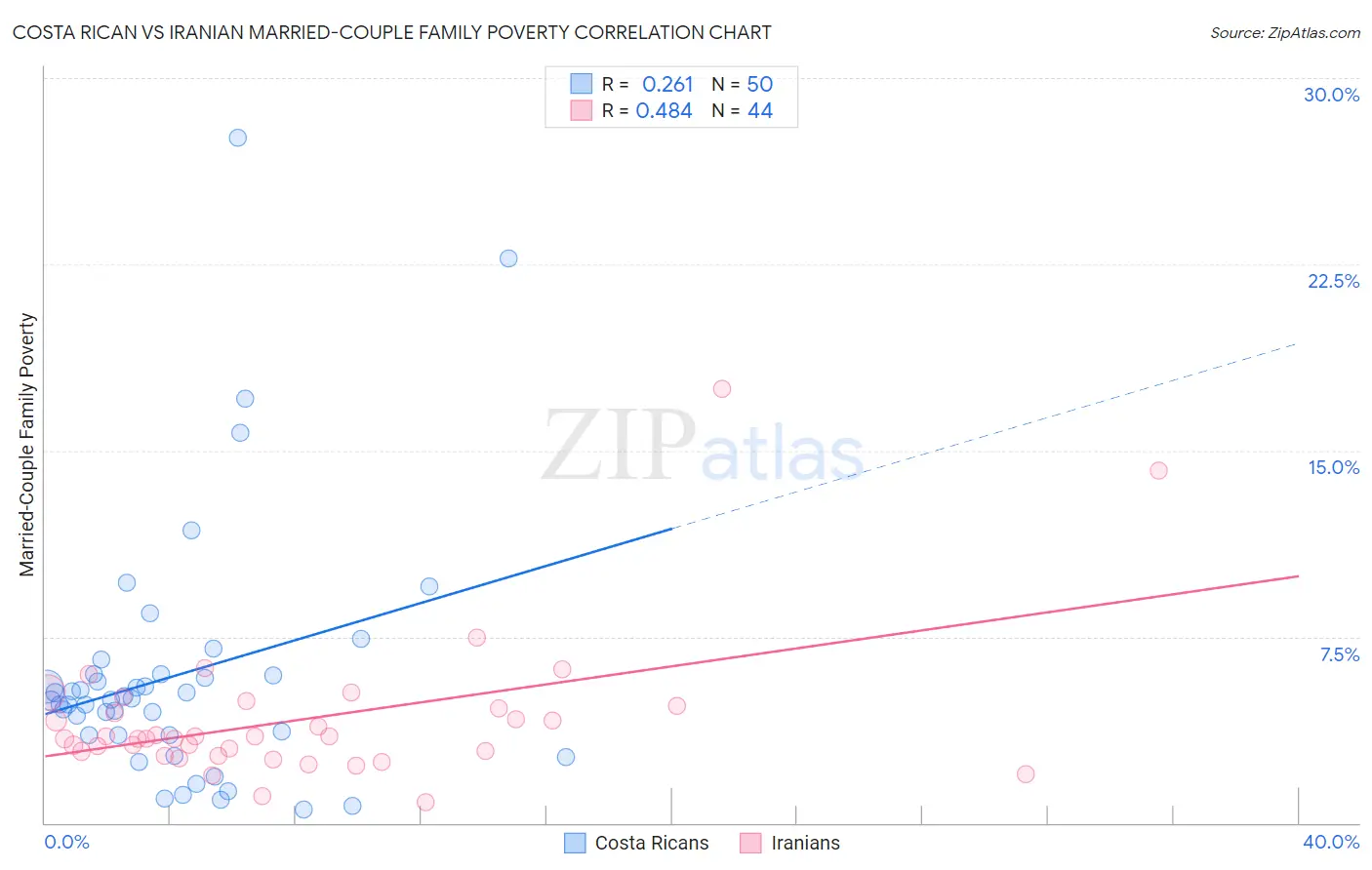 Costa Rican vs Iranian Married-Couple Family Poverty