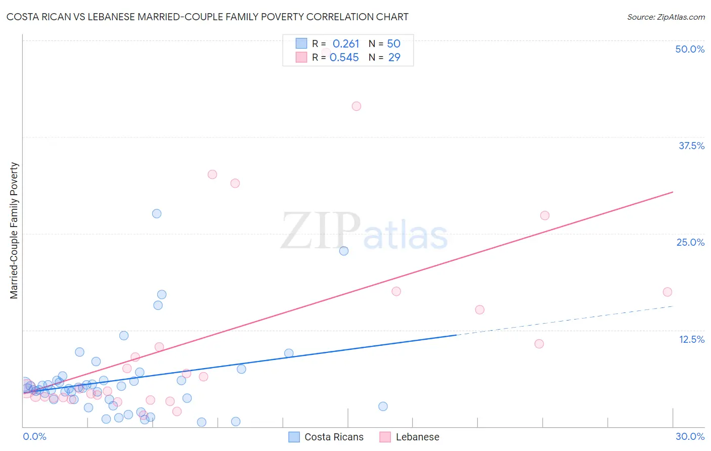 Costa Rican vs Lebanese Married-Couple Family Poverty