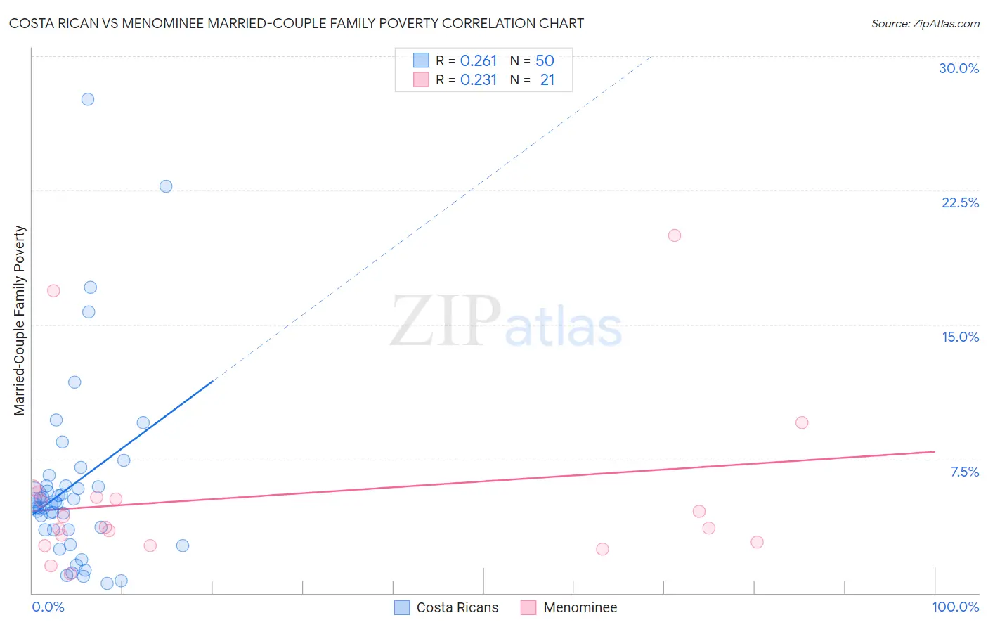 Costa Rican vs Menominee Married-Couple Family Poverty