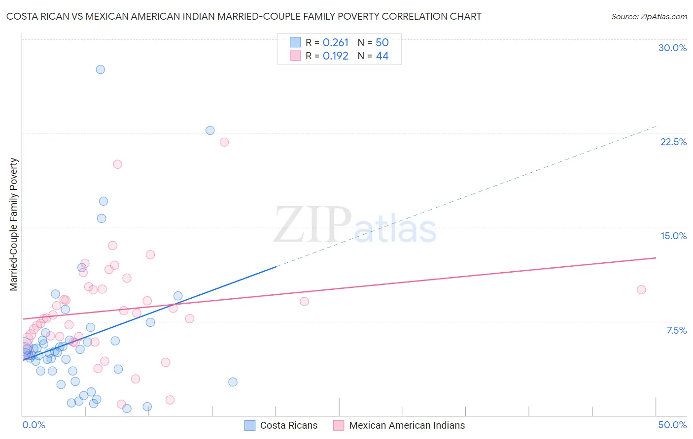 Costa Rican vs Mexican American Indian Married-Couple Family Poverty