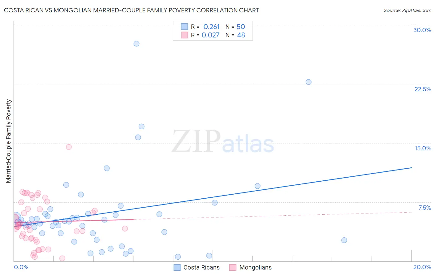 Costa Rican vs Mongolian Married-Couple Family Poverty