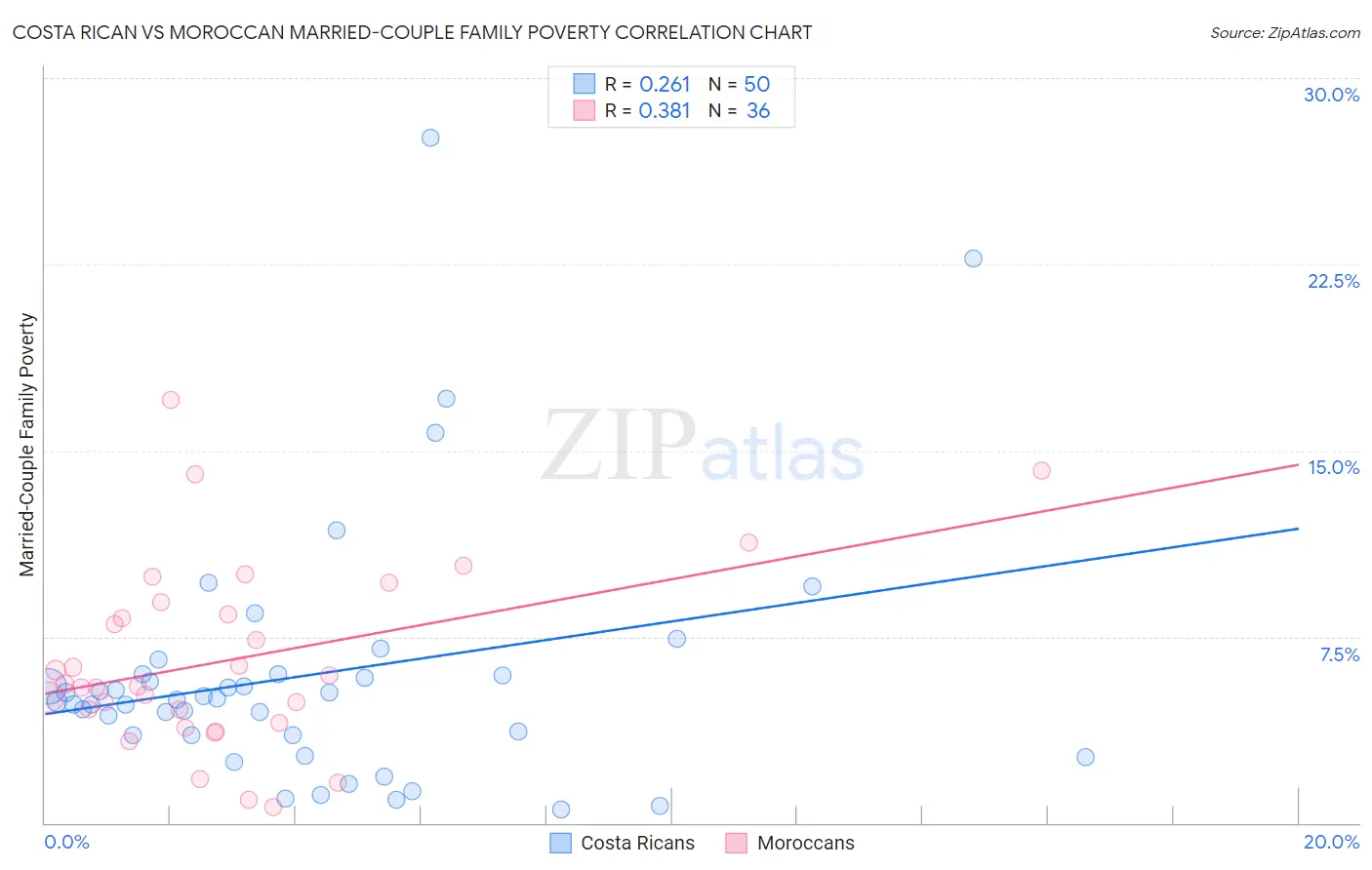 Costa Rican vs Moroccan Married-Couple Family Poverty