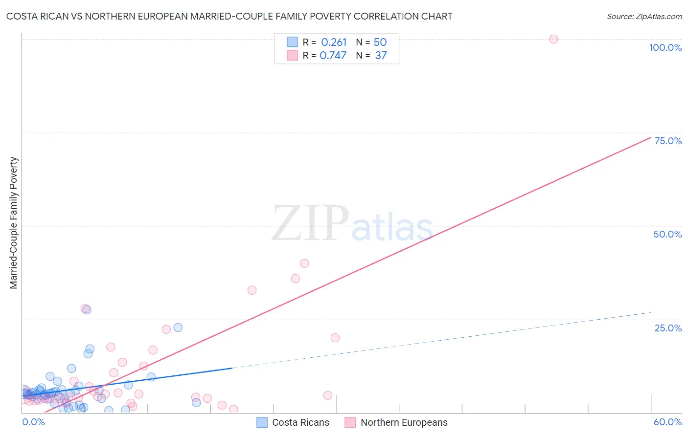 Costa Rican vs Northern European Married-Couple Family Poverty