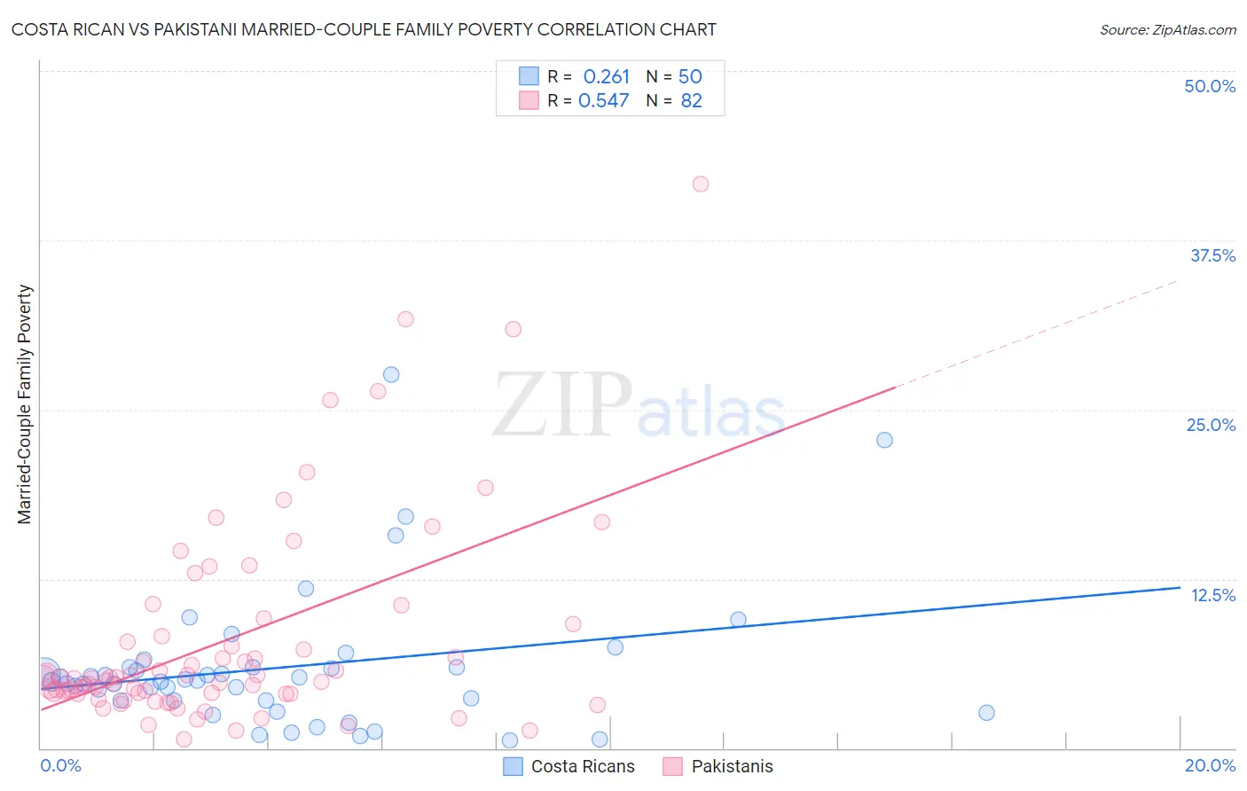 Costa Rican vs Pakistani Married-Couple Family Poverty