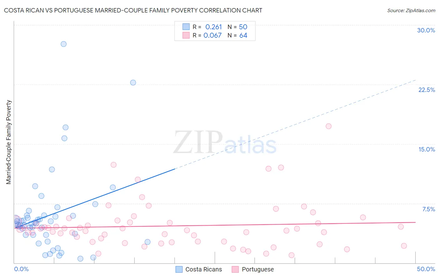 Costa Rican vs Portuguese Married-Couple Family Poverty