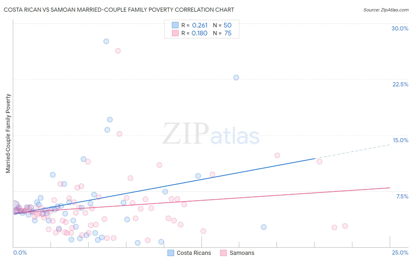 Costa Rican vs Samoan Married-Couple Family Poverty