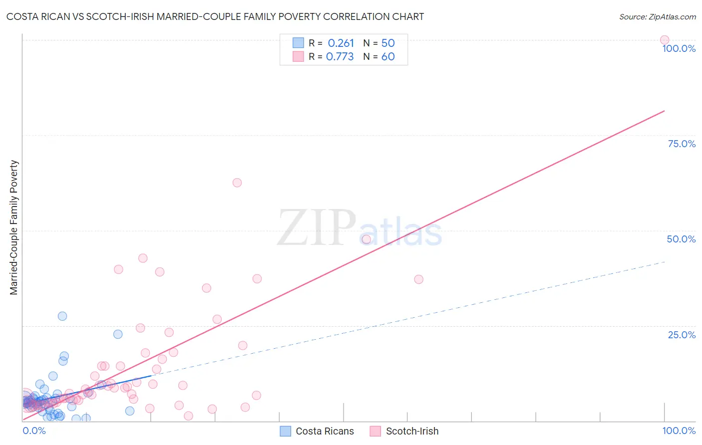 Costa Rican vs Scotch-Irish Married-Couple Family Poverty