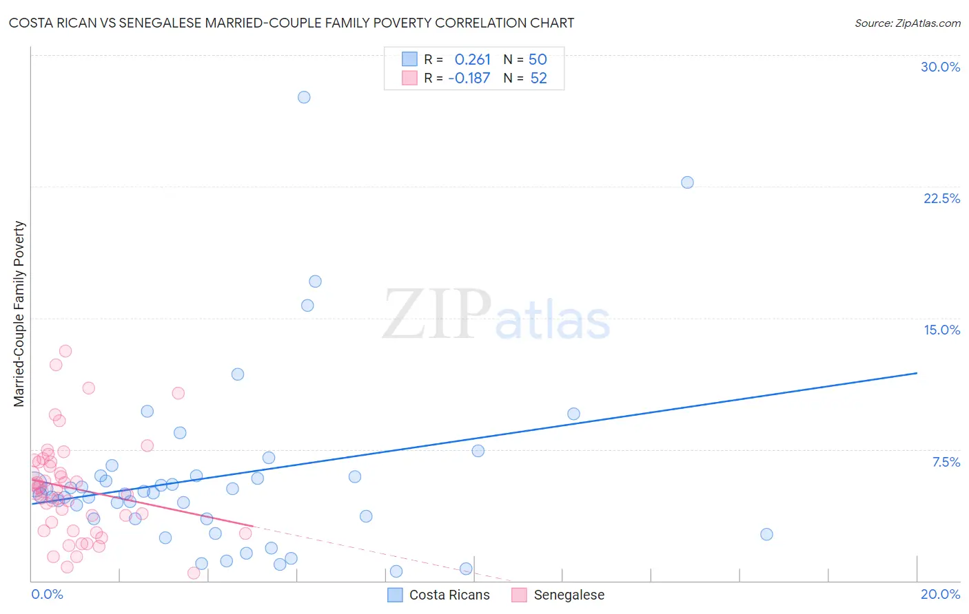 Costa Rican vs Senegalese Married-Couple Family Poverty