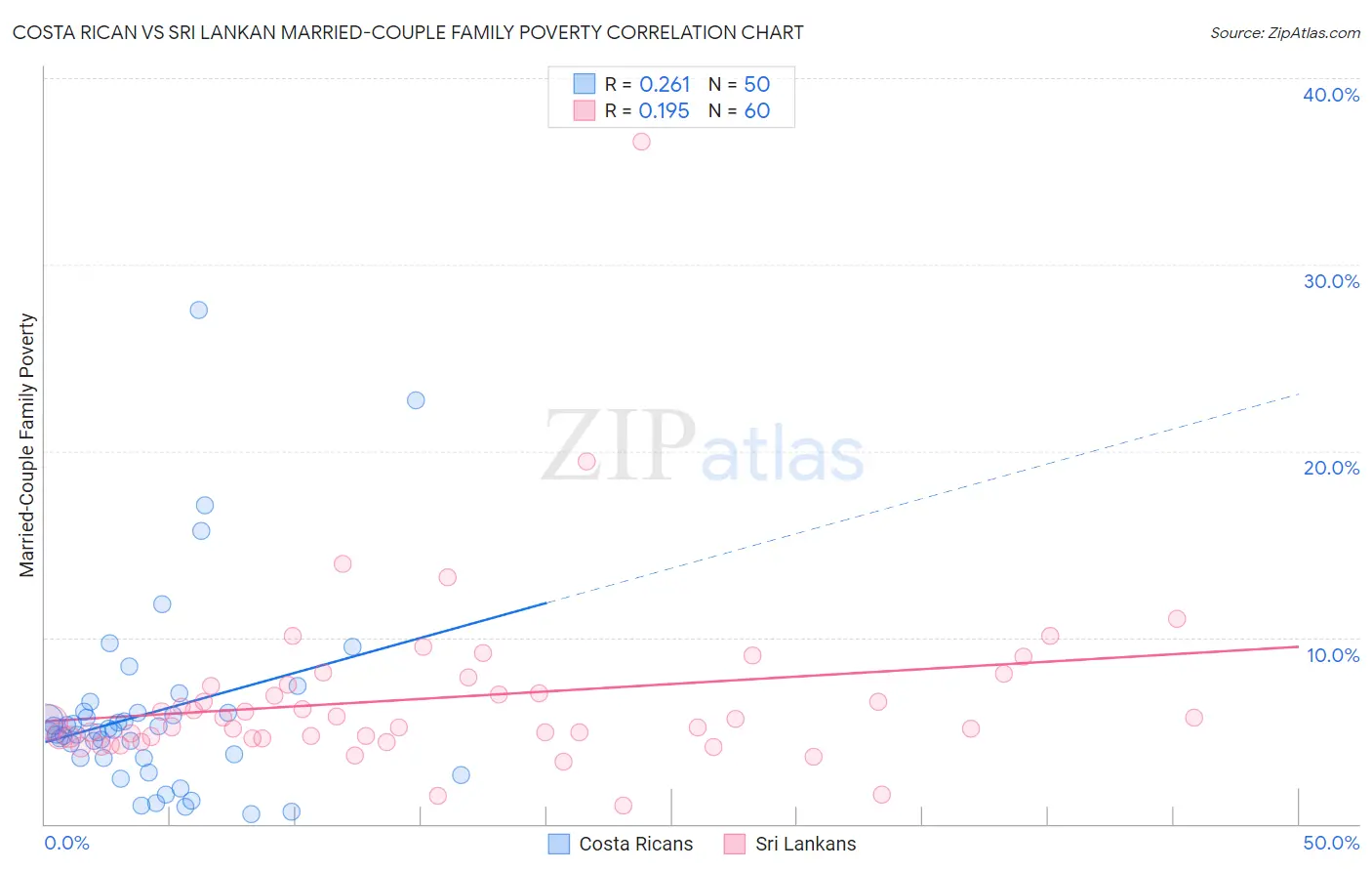 Costa Rican vs Sri Lankan Married-Couple Family Poverty