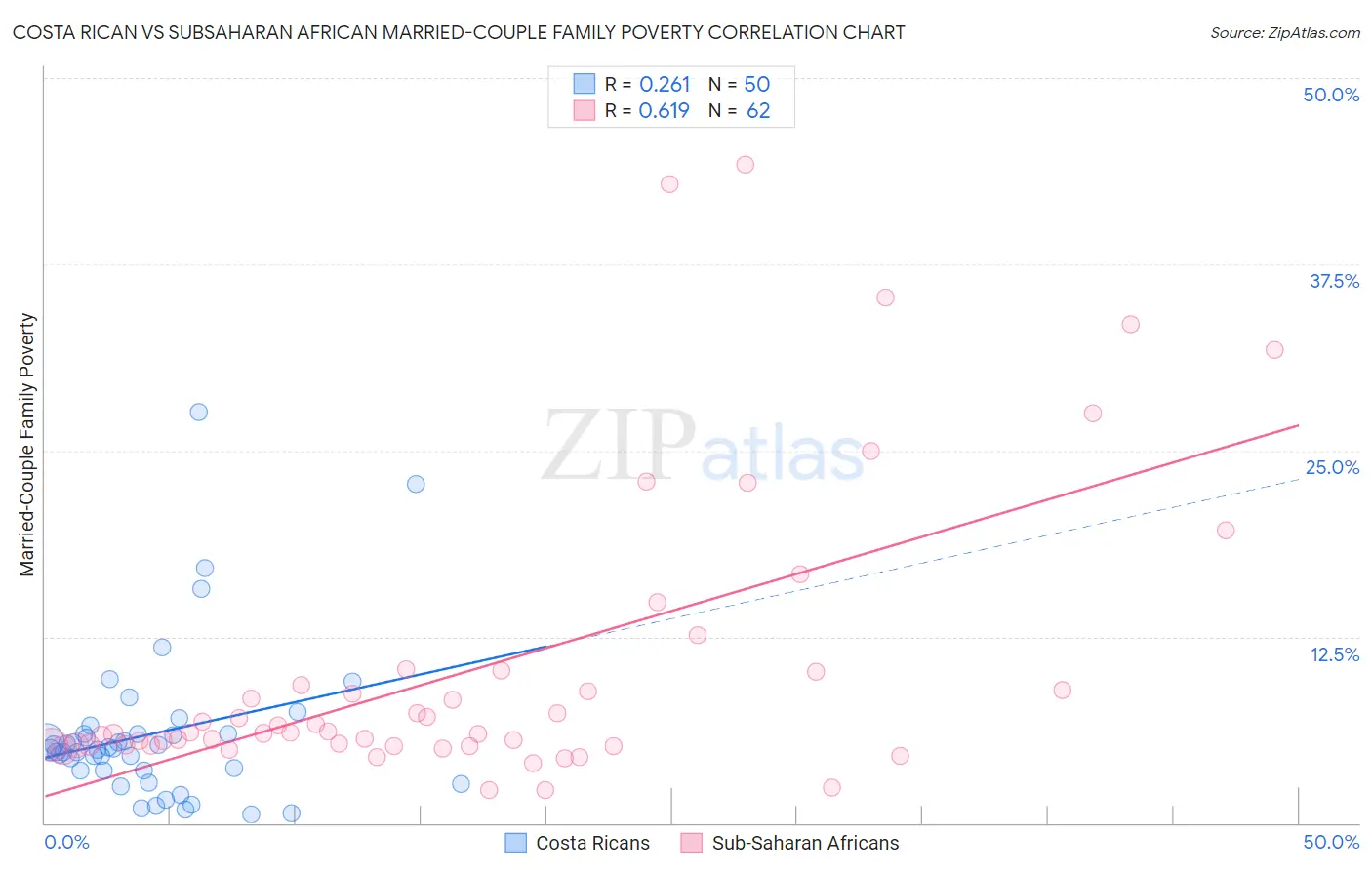 Costa Rican vs Subsaharan African Married-Couple Family Poverty