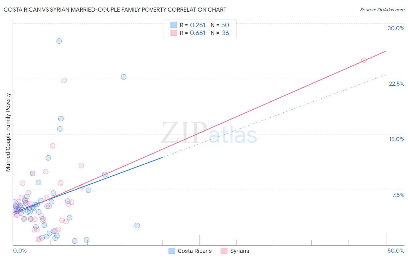 Costa Rican vs Syrian Married-Couple Family Poverty