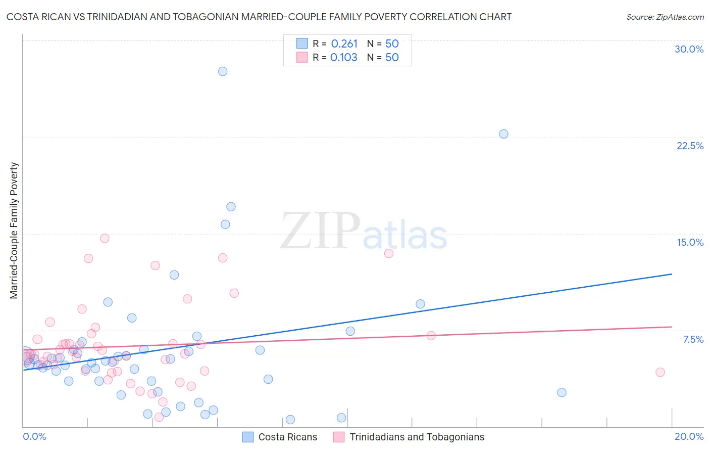 Costa Rican vs Trinidadian and Tobagonian Married-Couple Family Poverty