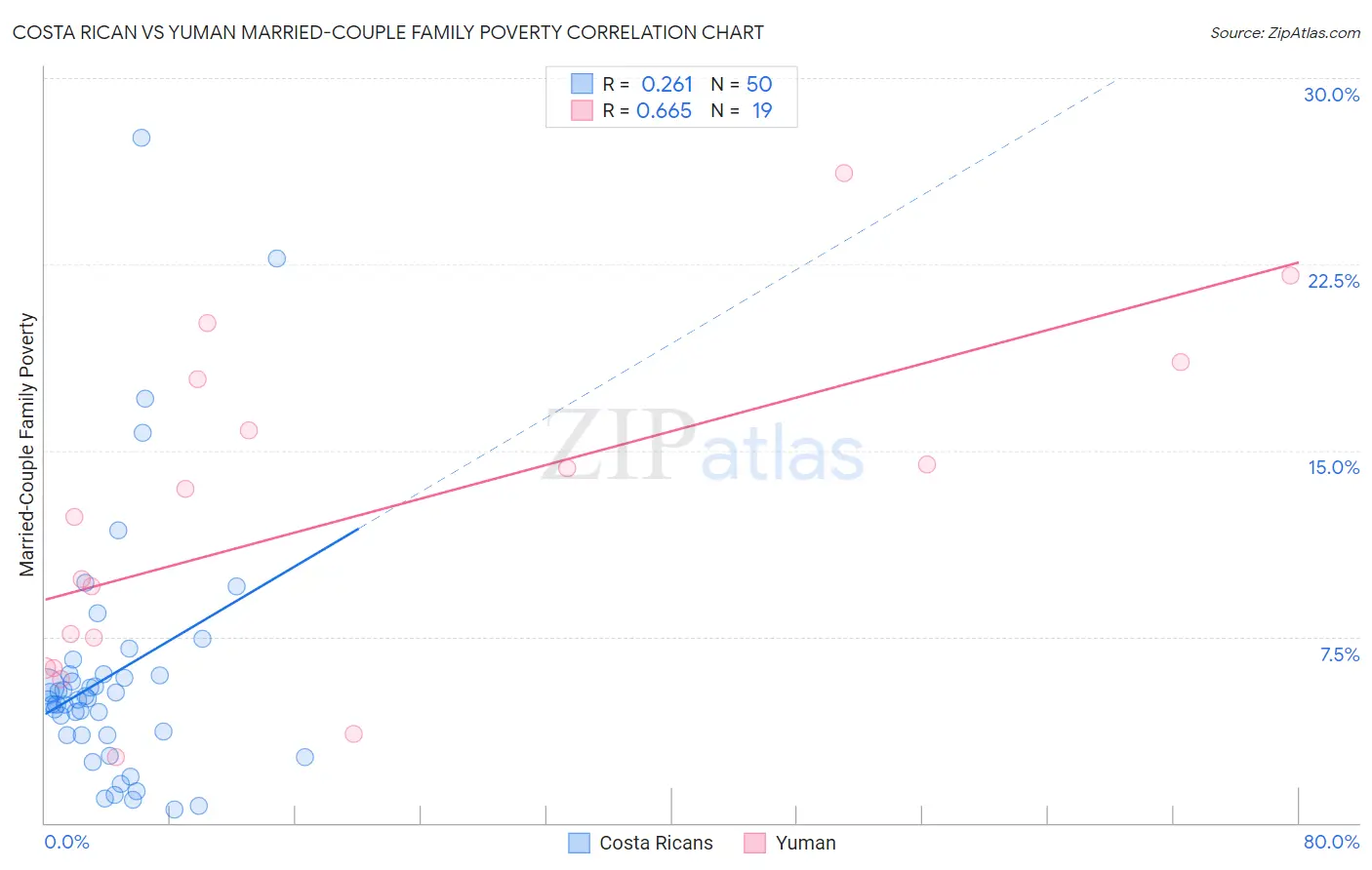 Costa Rican vs Yuman Married-Couple Family Poverty