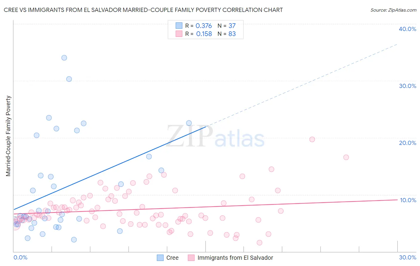 Cree vs Immigrants from El Salvador Married-Couple Family Poverty