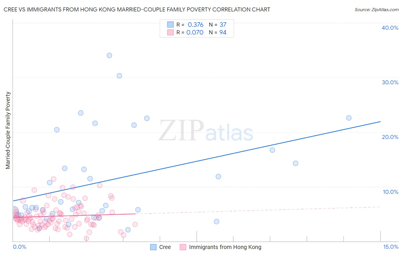 Cree vs Immigrants from Hong Kong Married-Couple Family Poverty